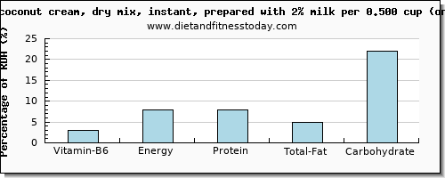 vitamin b6 and nutritional content in coconut milk